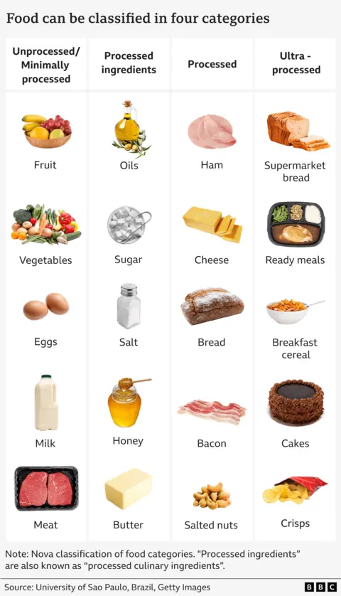 Foods classified in four categories, according to the Nova Classification. They range from, in the left column, minimally processed foods like fruit, vegetables and eggs, to ultra-processed food in the far right column, such as