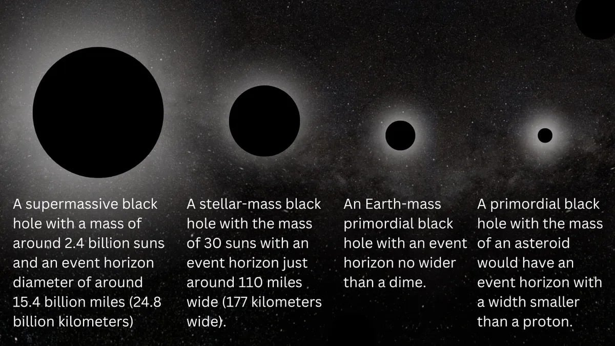A Diagram Showing The Vast Difference In Scale Between Supermassive Black Holes And Hypothetical Primordial Black Holes.