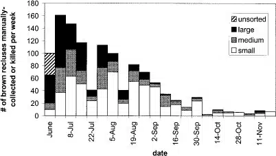 Demographics Of Brown Recluse Spiders Manually Captured Per Wk In The Lenexa, Ks, Home