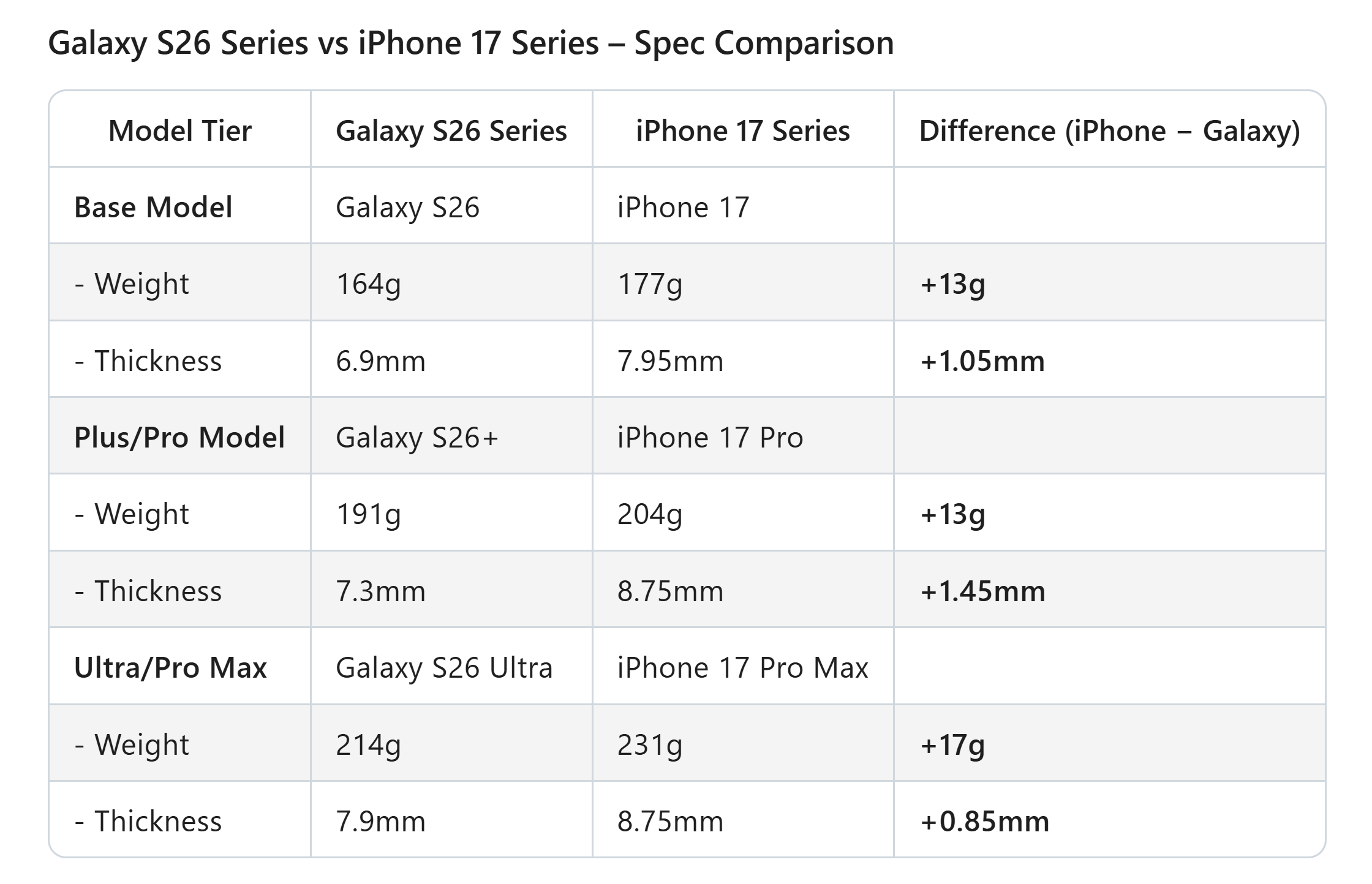 Galaxy S26 vs iPhone 17 thickness weight