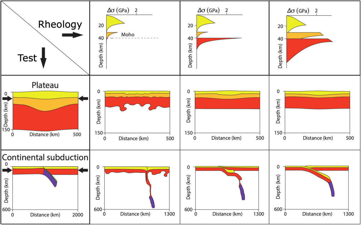 Numerical Simulations Of Stability In Plateau And Collisional Tectonic Settings