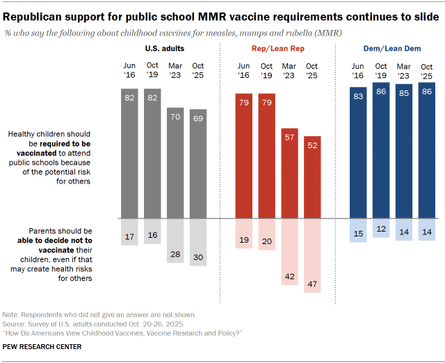 Chart shows Republican support for public school MMR vaccine requirements continues to slide