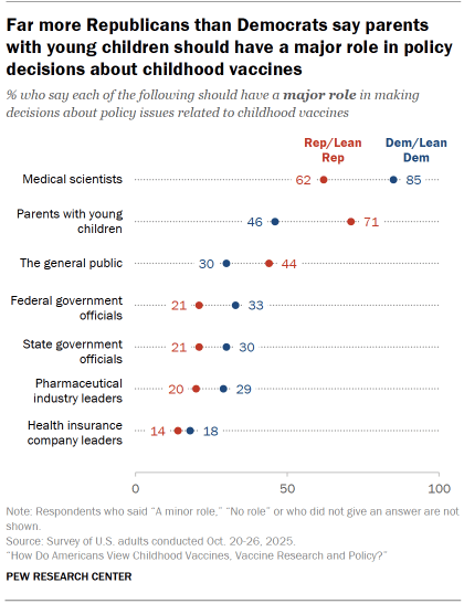 Chart shows Far more Republicans than Democrats say parents with young children should have a major role in policy decisions about childhood vaccines