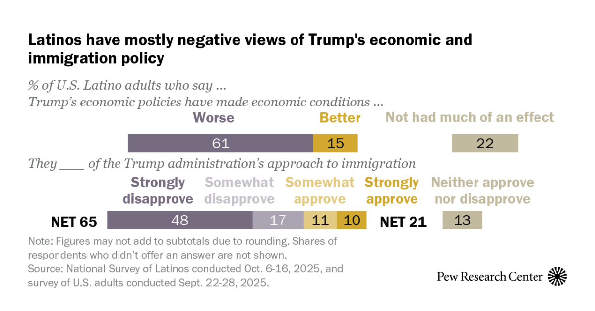  Most Latinos Disapprove of Trump and Policies on Immigration, Economy in Second Term