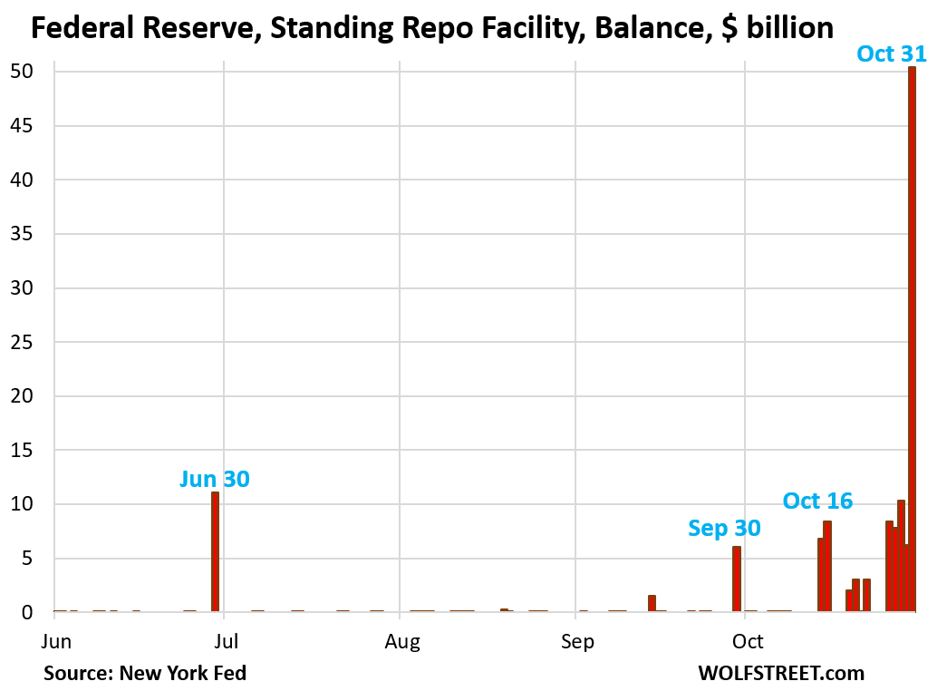  Banks Borrow Record $50 Billion at Fed’s New SRF amid Hot Repo Rates, ON RRPs Spike to $52 Billion in Opposite Direction