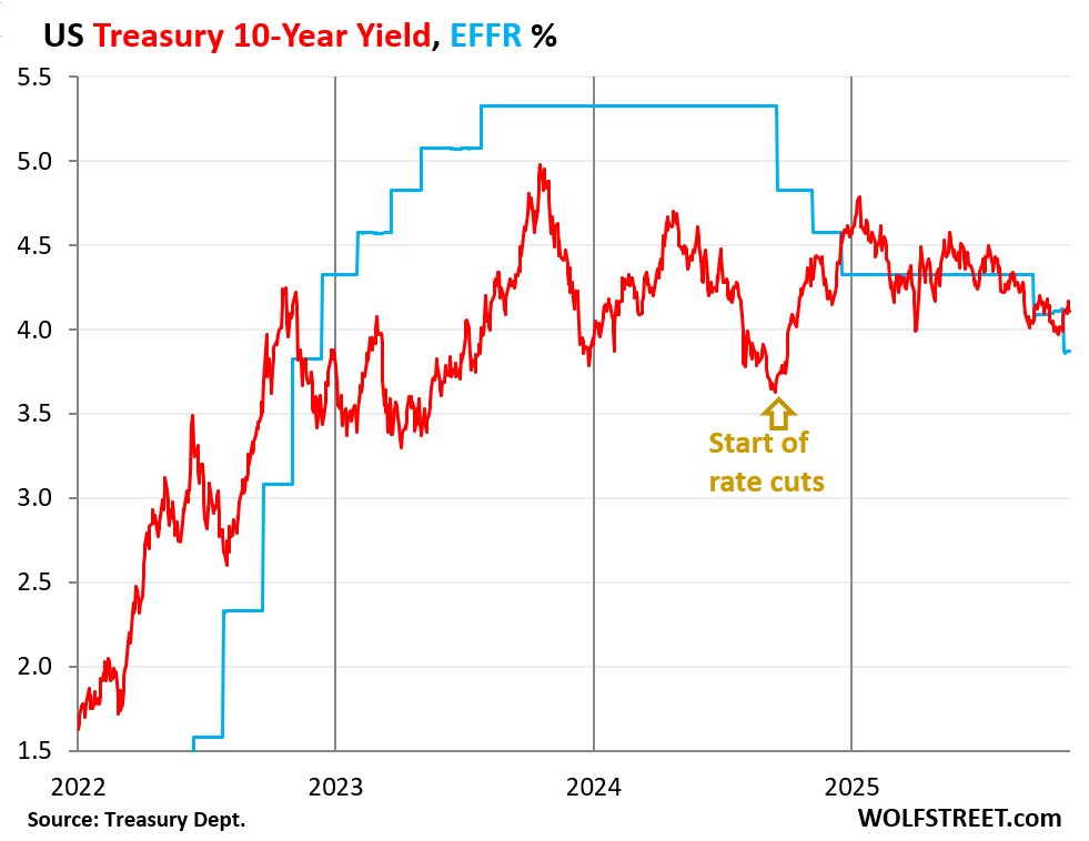  Entire Treasury Yield Curve from 3 Months to 30 Years Has Risen since Fed’s Rate Cut. Mortgage Rates too. Bond Market Edgy about Inflation & Supply