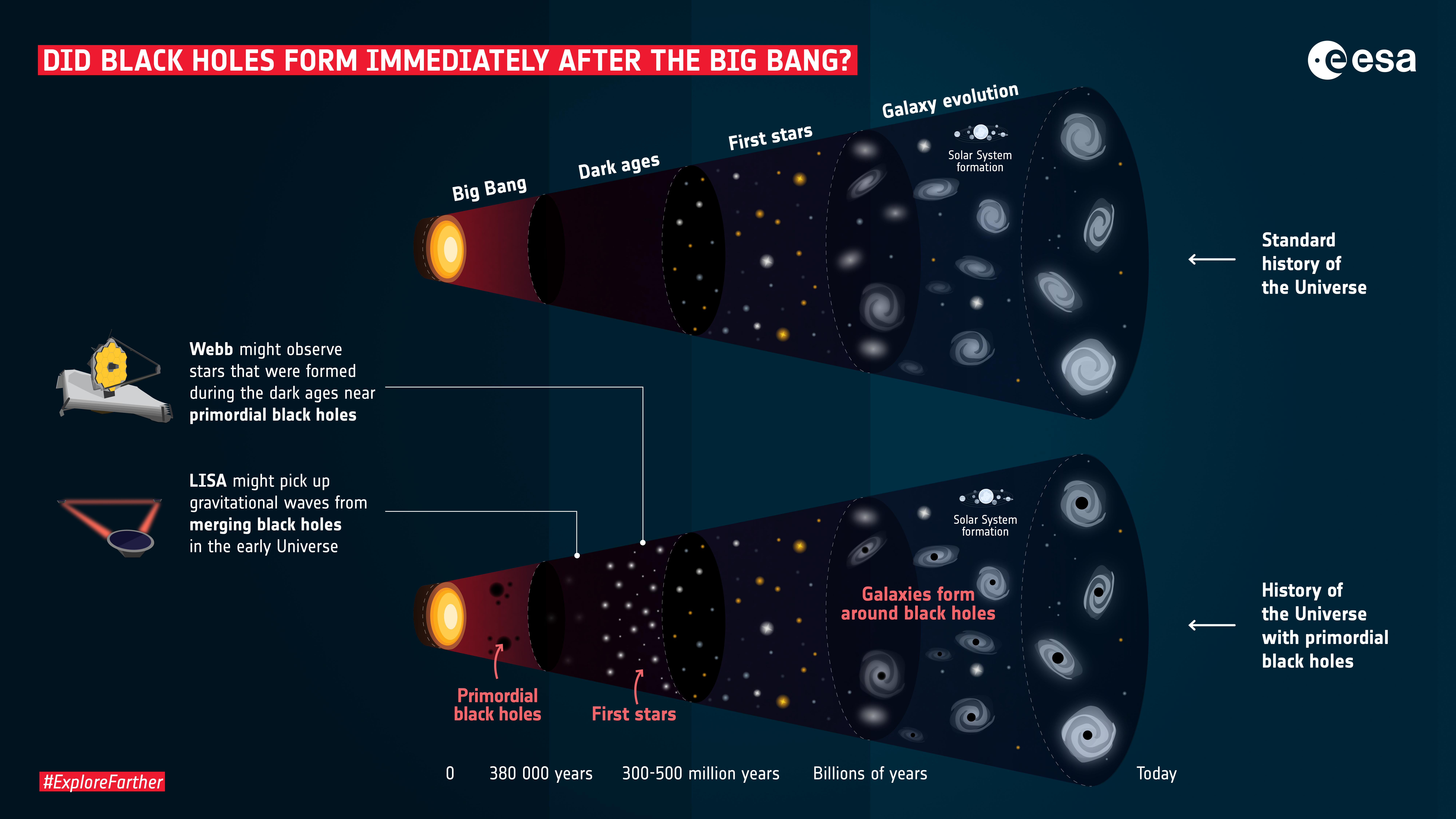 A diagram showing how black holes may have formed in the universe