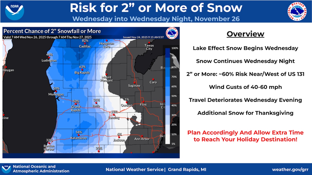  Worsening travel conditions, 60 mph winds forecast ahead of Thanksgiving storm system
