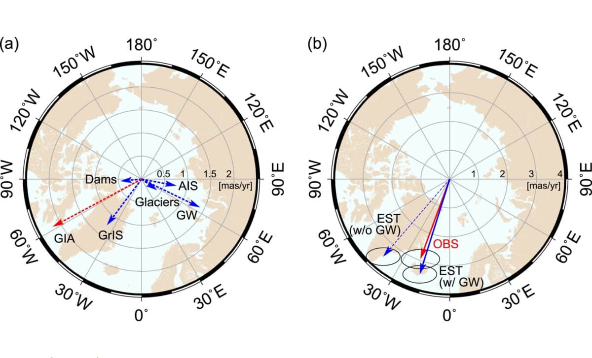 (a) Individual Contributors To The Pm Excitation Trend. (b) Sum Of Pm Excitation Trend Contributors With (solid Blue) And Without (dashed Blue) Groundwater Depletion. Red Arrow Is The Observed Pm