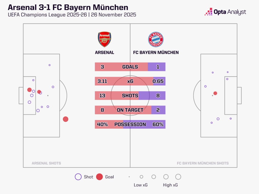 Arsenal 3-1 Bayern Munich - xG shot map