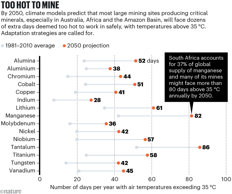 TOO HOT TO MINE: A range plot showing the number of days per year with air temperatures exceeding 35 °C at critical mineral mining sites. The plot shows the 1981–2010 average of days deemed too hot to work in safely, along with a 2050 climate model projection. Tantalum mines are projected to have 86 days above 35 °C, up from 52 days. In addition, South Africa accounts for 37% of global supply of manganese and many of its mines may face more than 80 days above 35 °C, a rise from 42 days.