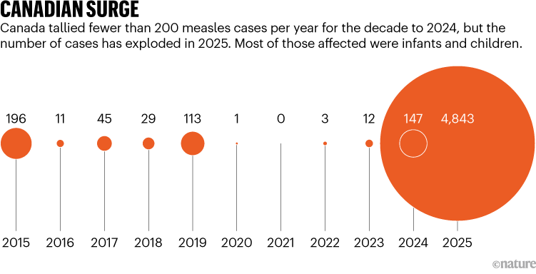 CANADIAN SURGE. Graphic compares the number of Measles cases in Canada 2015–25. The country tallied fewer than 200 measles cases per year for the decade to 2024, but the number of cases has exploded in 2025.