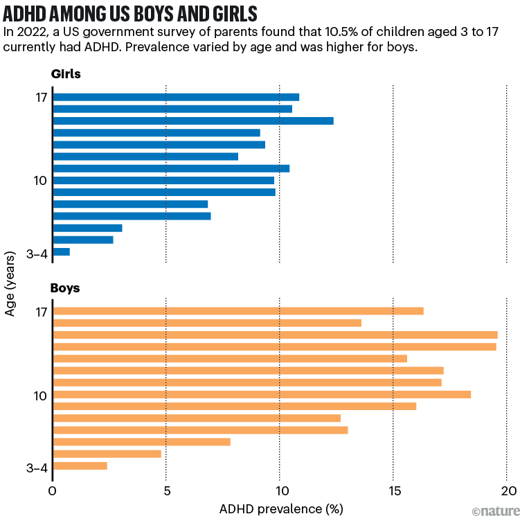 ADHD among US boys and girls. Chart showing that ADHD prevalence among children in the United States varies by age and is higher for boys than for girls.
