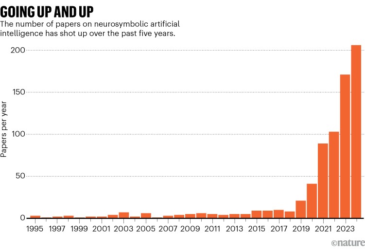 GOING UP AND UP: bar chart showing the increase in published papers on neurosymbolic AI between 1995 to 2024. The past five years show an increase from fewer than 10 to more than 200 per year.