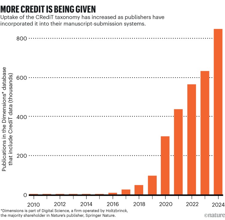 MORE CREDIT IS BEING GIVEN: bar chart showing the number of publications in the Dimensions database that include CrediT data between 2010 and 2024. The number increases to more than 800 publications in 2024.