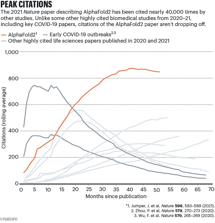 PEAK CITATIONS. AlphaFold2’s 2021 paper shows sustained high citation rates, unlike other 2020–21 life sciences papers that peaked and declined.