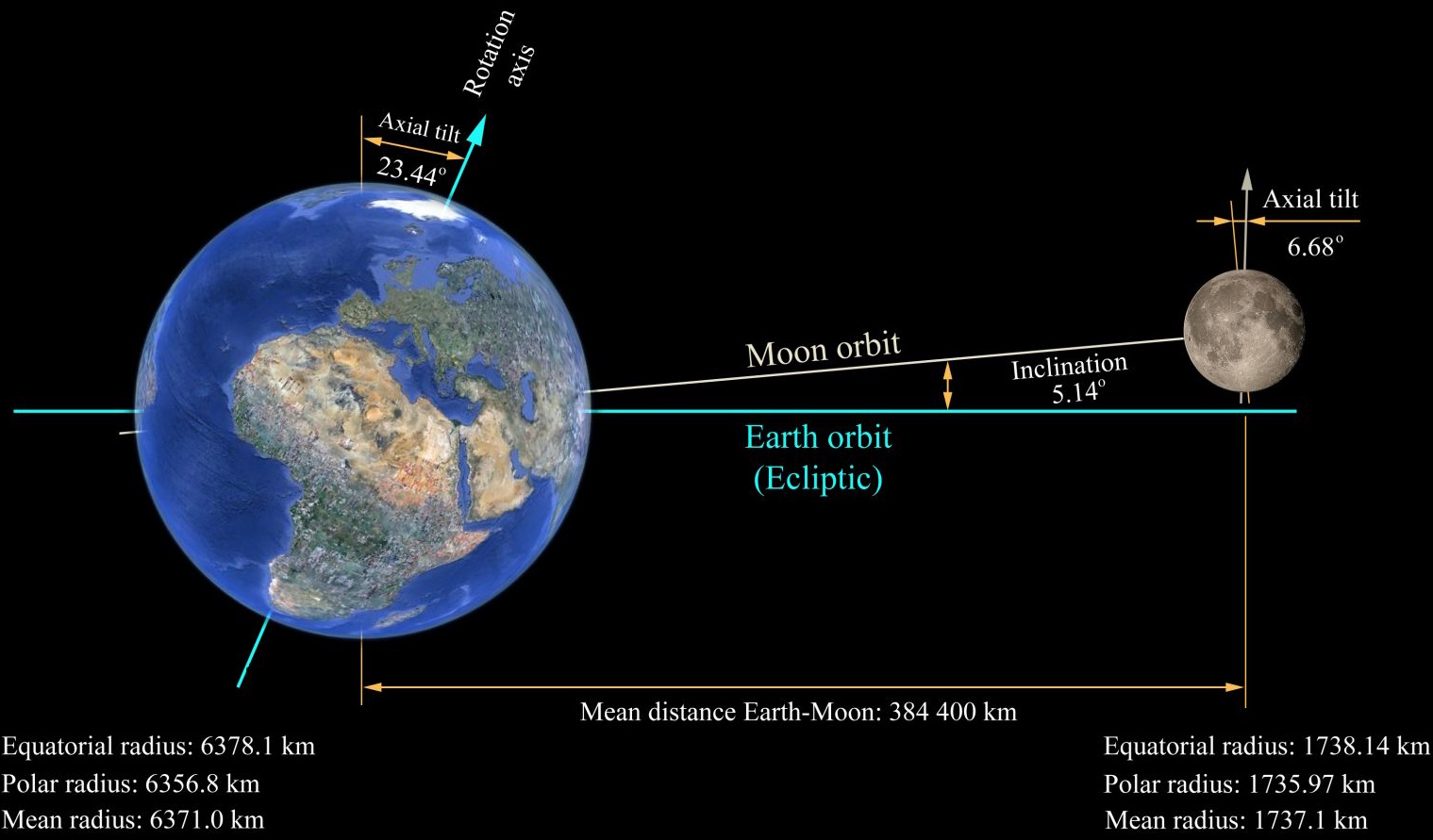 Diagram showing Earth and Moon with their axial tilts, orbital inclinations, distances, measurements of equatorial, polar, and mean radii for both bodies—including the position of the Moon's dark side.