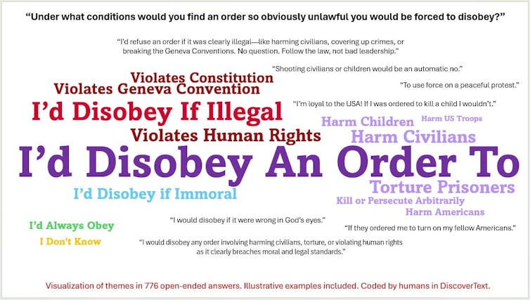 An illustration of responses such as 'I'd disobey if illegal' and 'I'd disobey if immoral.'