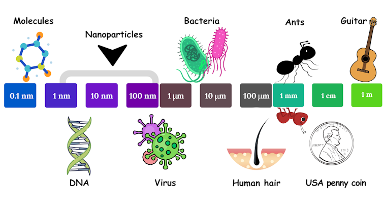 A size scale going as small as 0.1 nm, the size of a molecule, up to 1 m, the size of a guitar. Nanoparticles are between 1 and 100 nm.