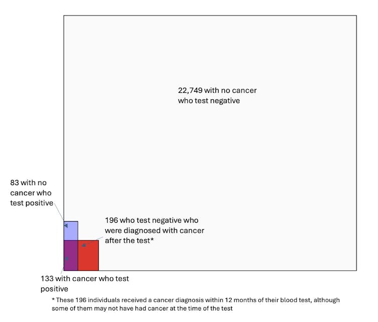 A chart showing how many cancer cases the Galleri test would correctly identify.