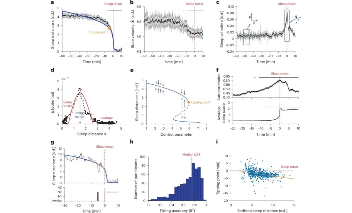 Fold Bifurcation Of Eeg Dynamics During Falling Asleep Transition