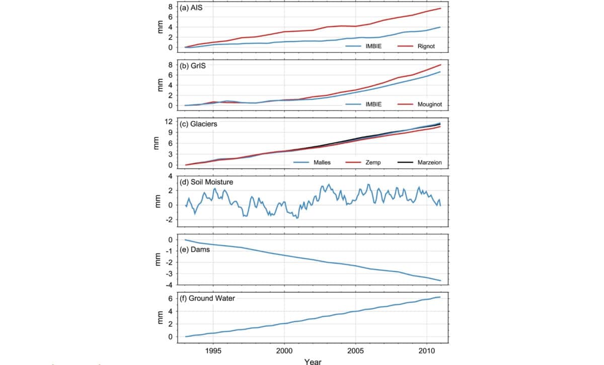 Global Mean Sea Level (gmsl) Contributions From The Antarctic Ice Sheet (ais) (a), Greenland Ice Sheet (gris) (b), Mountain Glaciers (c), Soil Moisture (d), Artificial Reservoirs Behind Dams (e) A