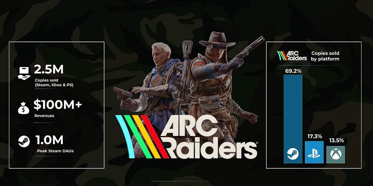  ARC Raiders has sold 2.5M copies