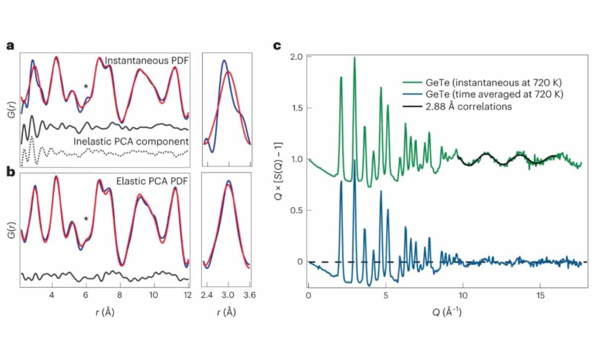 Instantaneous And Time Averaged Neutron Scattering Results For C Gete At 720 k Using 300 mev Neutrons. ©kimber, S.a.j., Zhang, J., Liang, C.h. Et Al. Dynamic Crystallography Reveals Spontaneous An