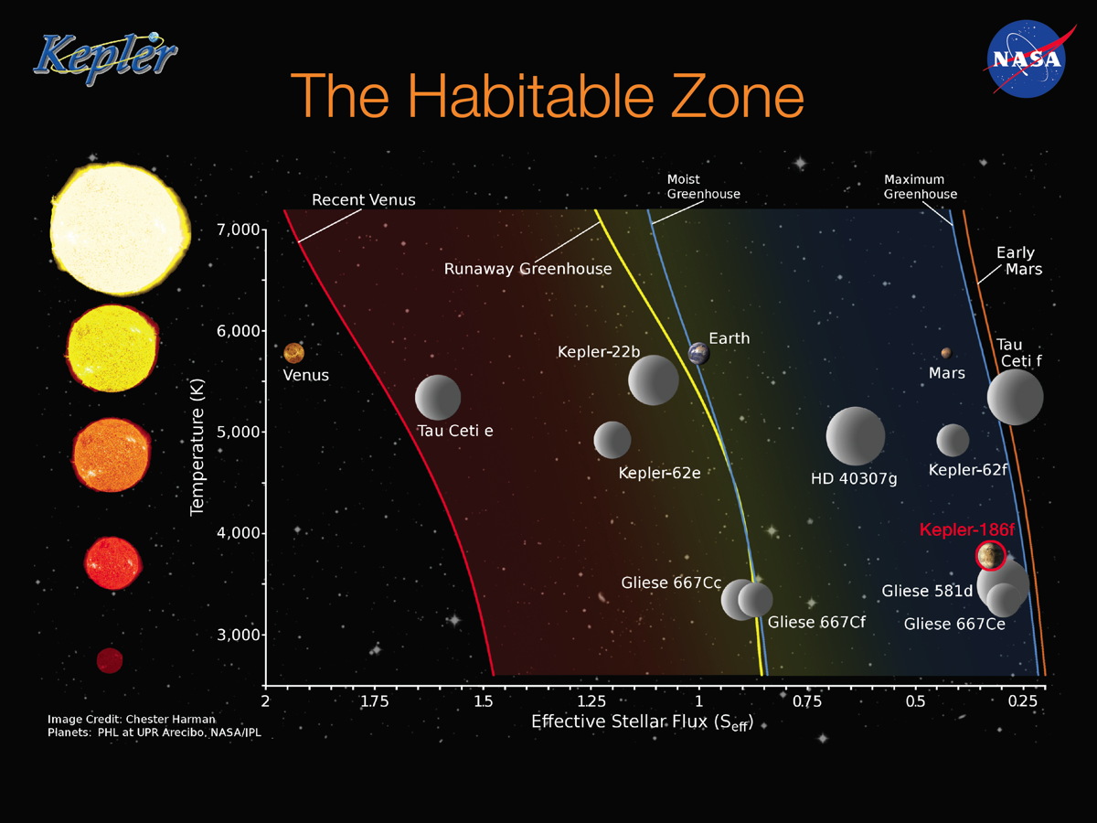 The habitable zone slide. Image released April 17, 2014.