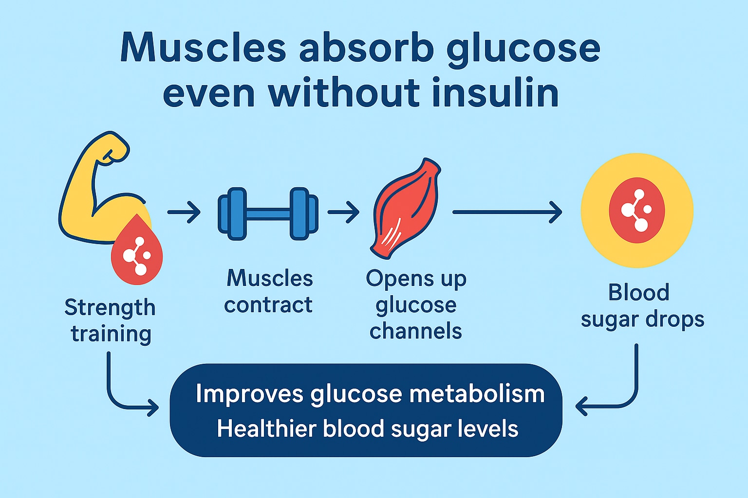 Nitin explains how muscle mass helps in glucose metabolism.(Image generated via ChatGPT)