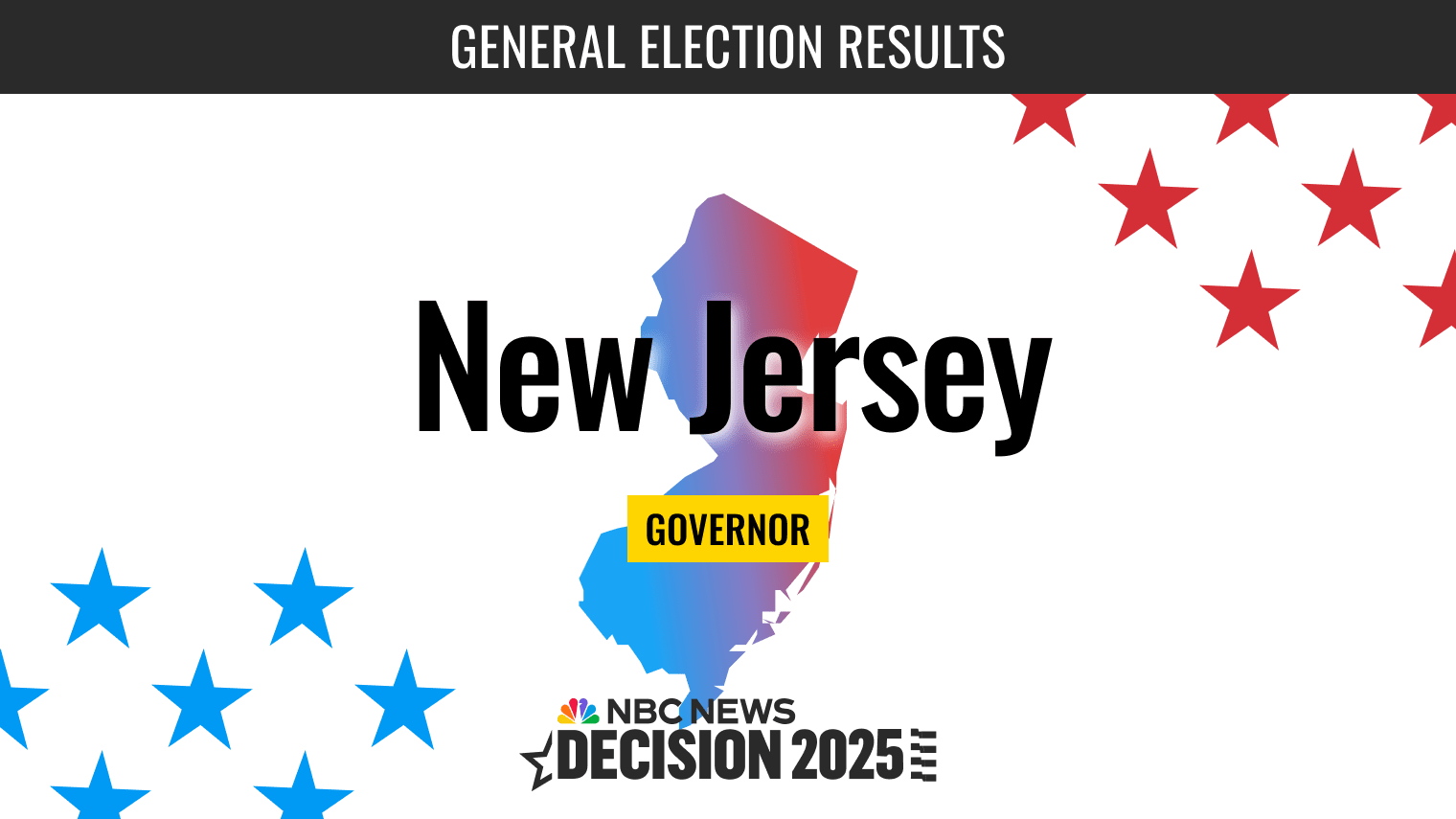  New Jersey Governor Election 2025 Live Results: Sherrill, Ciattarelli, Kaplan