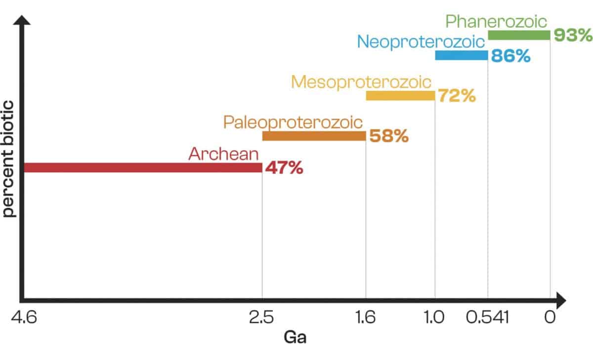 The Percentage Of Biogenic (vs. Abiogenic) Samples Classified By Random Forest Model