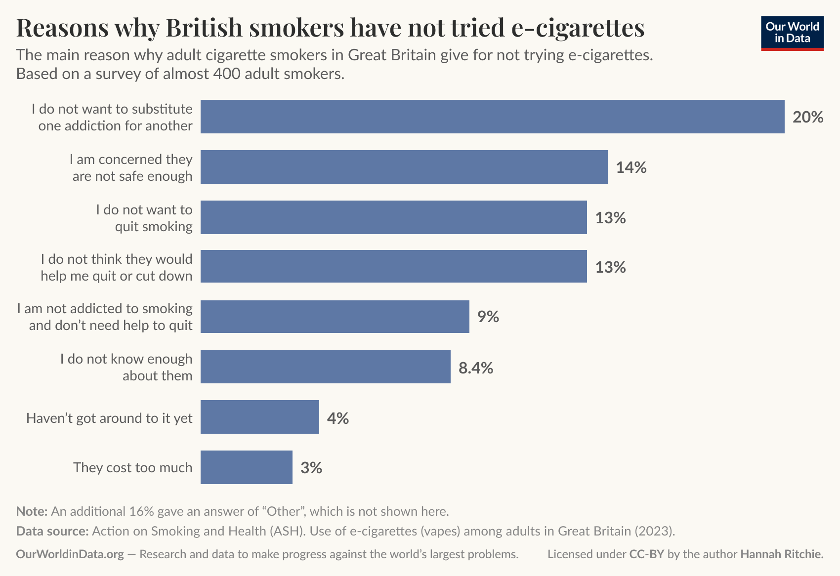 A bar chart titled "Reasons why British smokers have not tried e-cigarettes" presents survey results from nearly 400 adult smokers in Great Britain. The chart displays various reasons for not trying e-cigarettes along with their corresponding percentages. The most prominent reason, listed as "I do not want to substitute one addiction for another," is highlighted at 20%. Other reasons include "I am concerned they are not safe enough" at 14%, "I do not want to quit smoking" at 13%, and "I do not think they would help me quit or cut down," also at 13%. Additional reasons include "I am not addicted to smoking and don’t need help to quit" at 9%, "I do not know enough about them" at 8.4%, "Haven’t got around to it yet" at 4%, and "They cost too much" at 3%. A note indicates that an additional 16% provided other reasons not displayed on the chart. Data sources are listed as Action on Smoking and Health (ASH) for the year 2023, with a reminder that the chart is part of research from Our World in Data, licensed under CC-BY by author Hannah Ritchie.