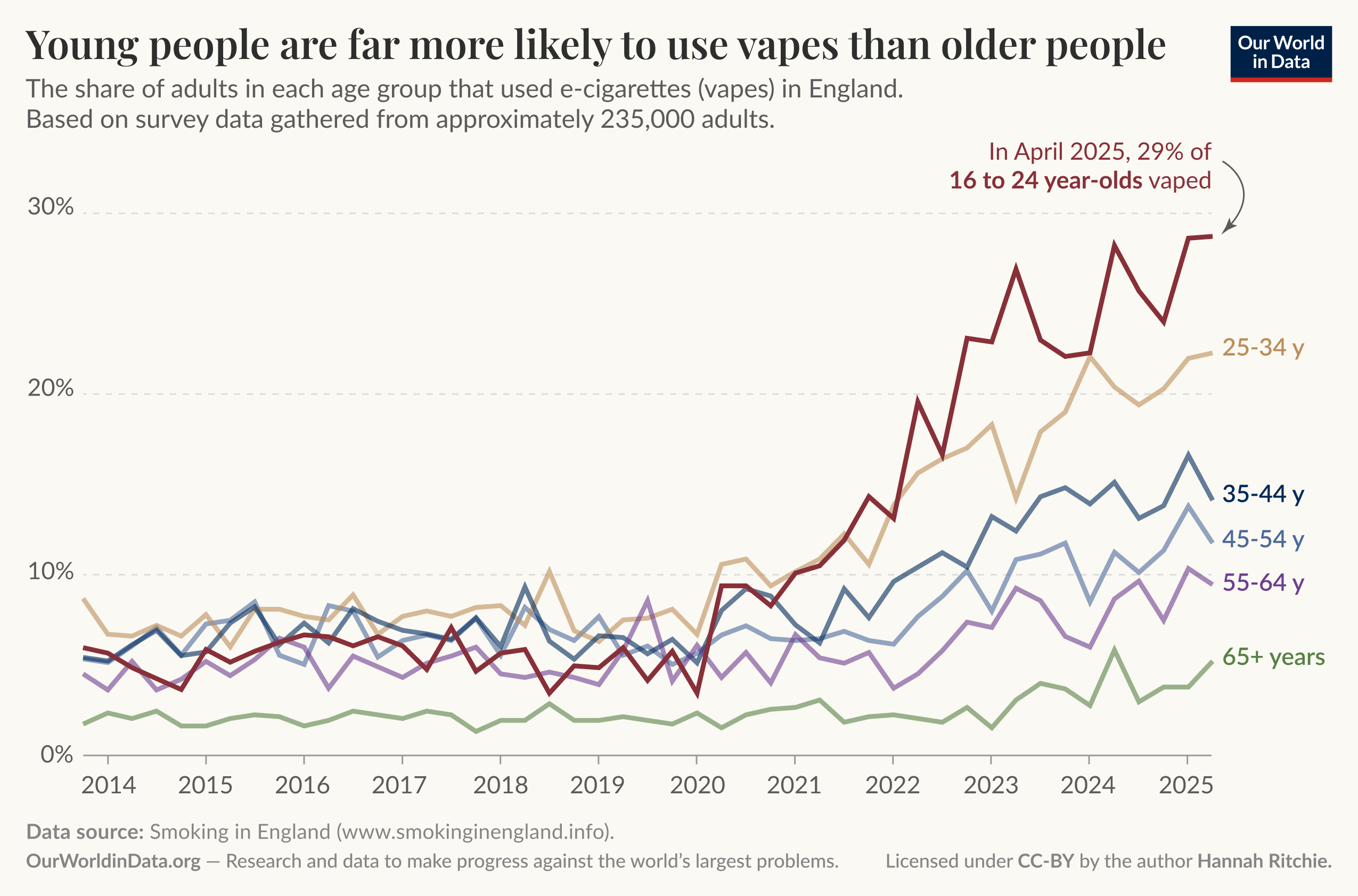 A line graph displays the usage of e-cigarettes (vapes) among different age groups in England from 2014 to 2025. The vertical axis indicates the percentage of adults using vapes, ranging from 0% to 30%. Each age group is represented by a differently colored line: 

- The 16 to 24-year-old group, shown in a deep red, has the highest percentages, reaching about 29% by April 2025.
- The 25 to 34-year-olds, represented in a lighter brown, follow with a noticeable increase, particularly in the recent years.
- The 35 to 44-year-olds, marked in a teal color, show a steady but lower increase.
- The 45 to 54-year-olds, indicated in blue, and the 55 to 64-year-olds, in purple, exhibit minor changes over time but remain well below the younger age groups.
- The 65 and older category, shown in green, has the lowest percentages, with only slight growth.

The graph emphasizes that younger individuals are significantly more likely to use vapes compared to older adults. Data is based on survey responses from approximately 235,000 adults. The source of the data is from "Smoking in England," with additional context provided by Our World in Data, which focuses on global issues. The graph is licensed under CC-BY by Hannah Ritchie.