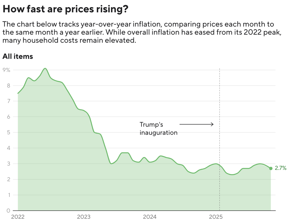 How fast are prices rising? (Line chart)