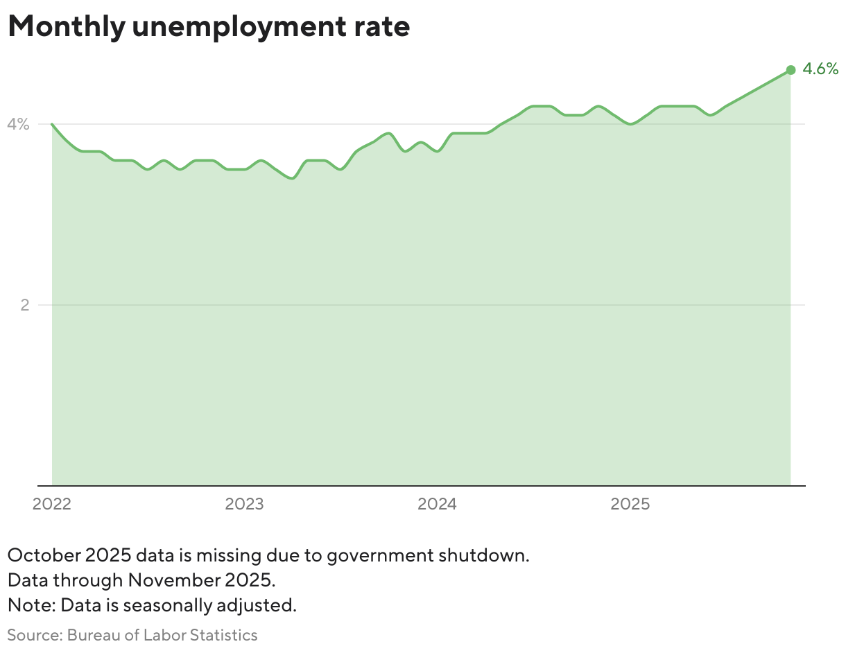 Line chart showing the U.S. monthly unemployment rate from 2022 to the most recent month in 2025.
