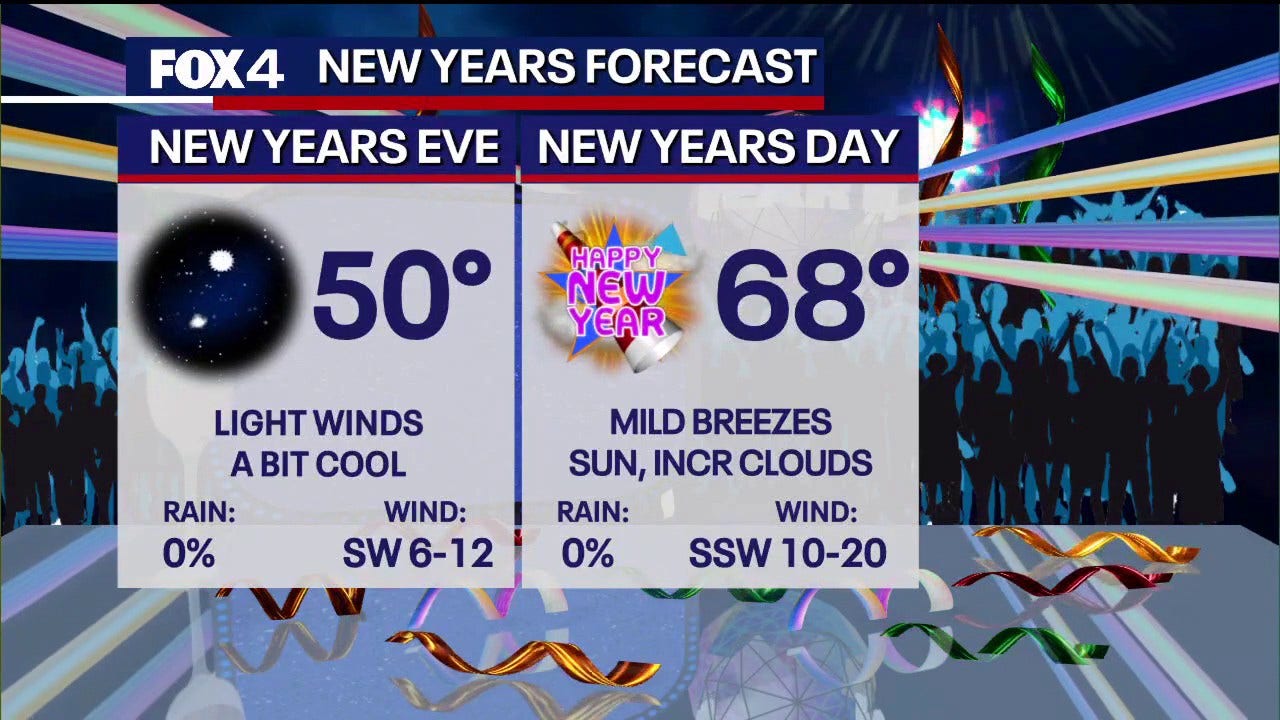  Dallas weather: A final taste of winter before 2026 starts with a spring-like warm-up