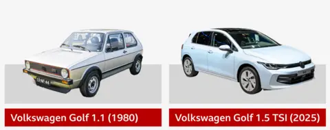 A Volkswagen Golf 1.1 (1980) next to a Volkswagen Golf 1.5 TSI (2025)