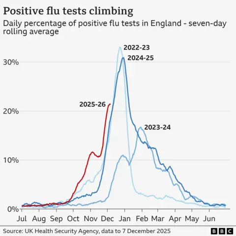 The chart shows that flu cases this year started rising earlier than in 2023 and 2024.