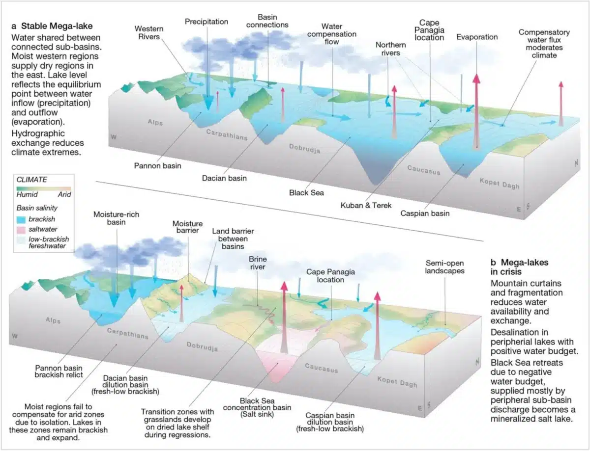 A Model Illustrating How Wet And Dry Climate Phases Affected The Paratethys, A Closed Lake System Disconnected From The Ocean.