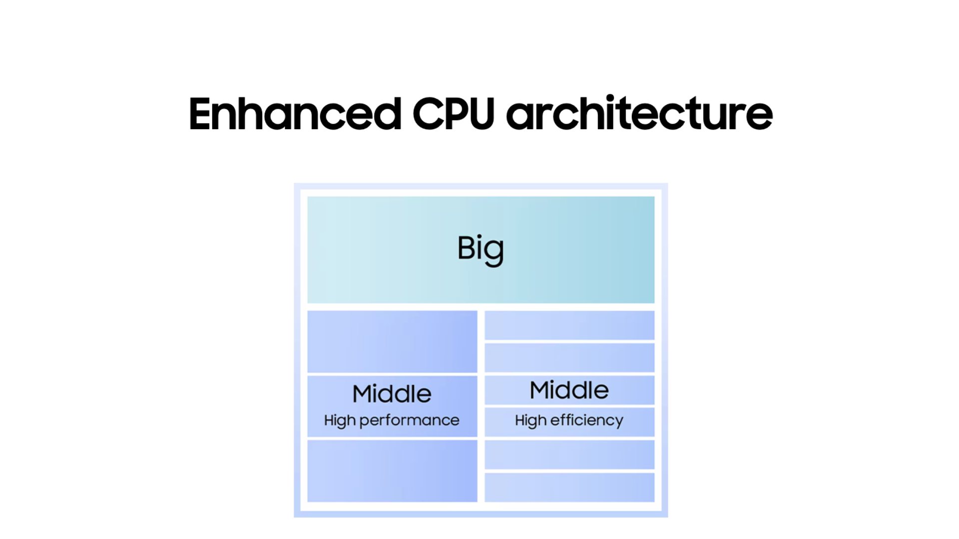 Exynos 2600 cpu structure
