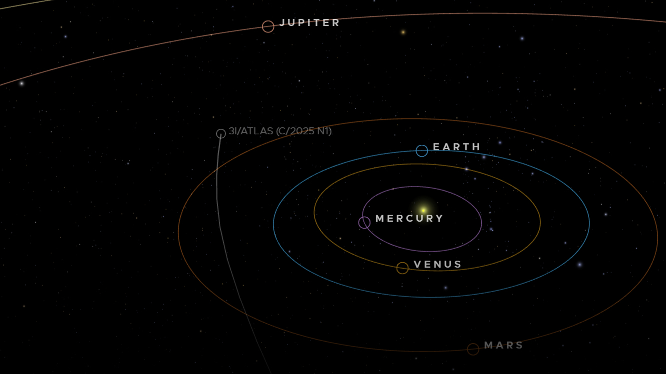 A simulation of the solar system showing the trajectory of 3I/ATLAS flying beyond the orbits of Earth, Mars, Mercury and Venus