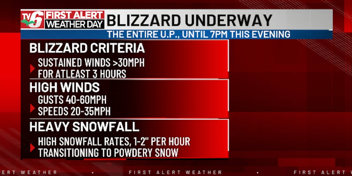  Blizzard conditions with strong winds and heavy snowfall today