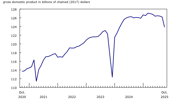Chart 3: The educational services sector falls in October