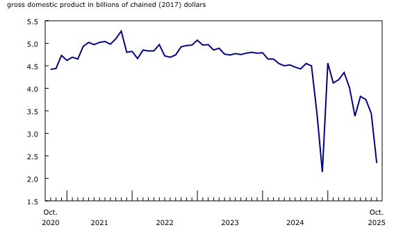 Chart 4: The postal service drops in October