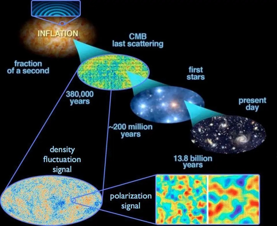 Diagram illustrating the timeline of the universe from inflation to present day, highlighting density and polarization signals over 13.8 billion years—shedding light on some of the biggest mysteries surrounding the origin of the universe.
