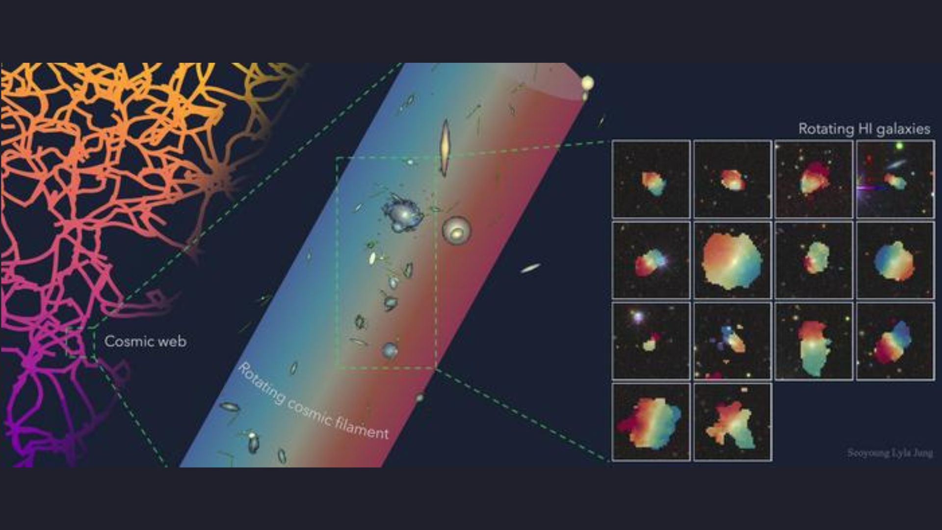  Scientists discover one of our universe’s largest spinning structures — a 50-million-light-year-long cosmic thread