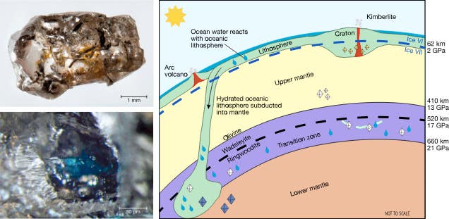 Ringwoodite is the high-pressure form of the mineral olivine (Mg2SiO4) that occurs between 520 and 660 km below the surface of the earth in the transition zone.