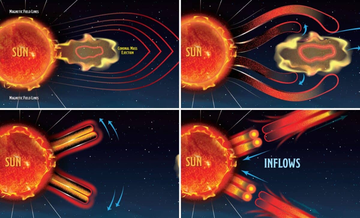 Visualisation Of How Solar Eruptions Trigger Falling Magnetic Loops ©nasa