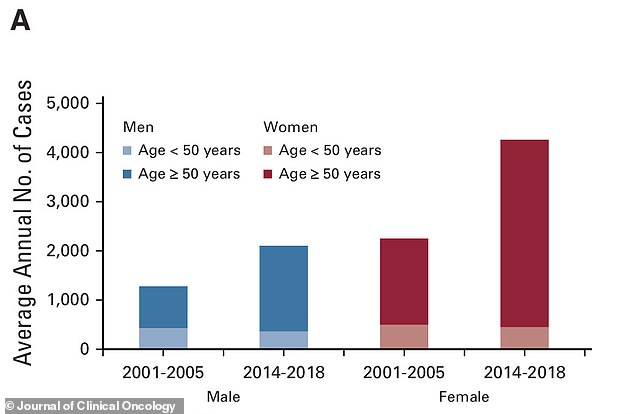 The above graph from a 2022 study in the Journal of Clinical Oncology shows an increase in anal cancer in men and women above the age of 50 in 2014 - 2018 compared to 2001 - 2005